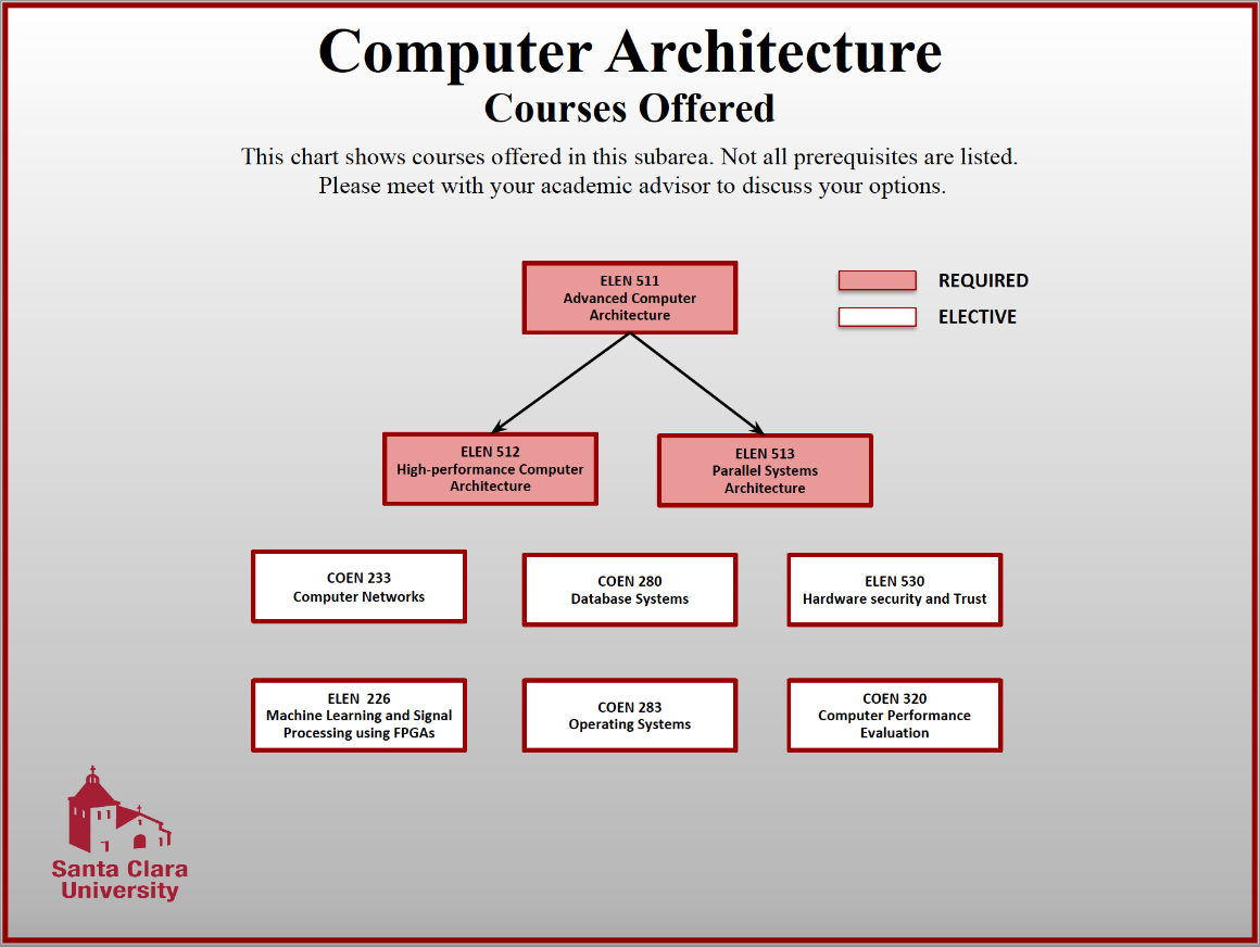 Computer Architecture Courses Offered chart displaying course options and prerequisites.