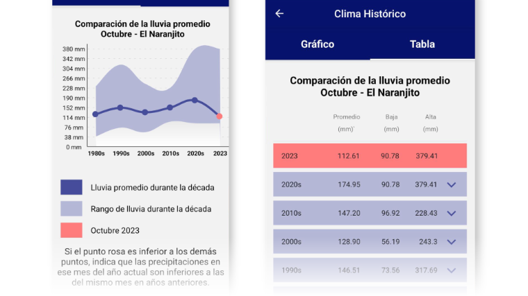 NicaAgua Card Climate History 