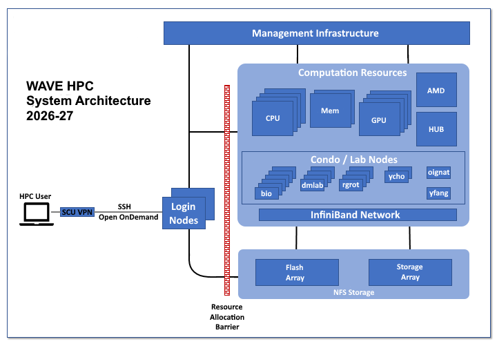 WAVE HPC System Architecture Diagram